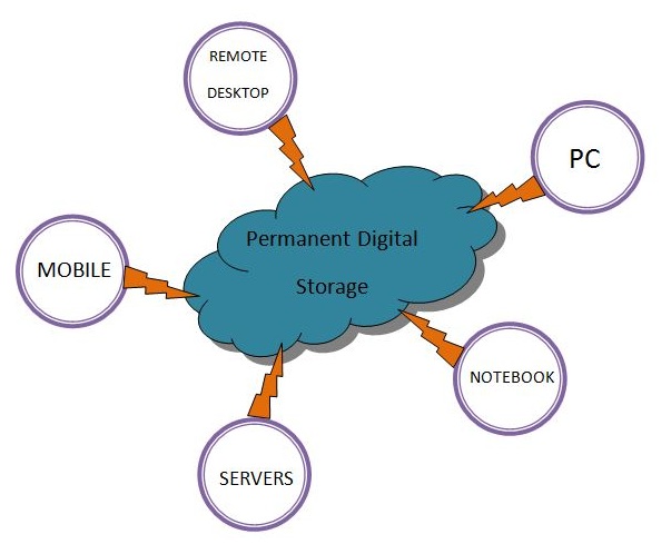 4 Steps for Choosing A Cloud Storage Solution